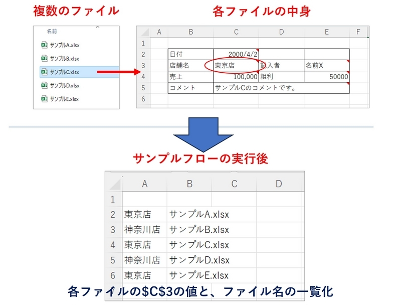 サンプルフローの実行で、各ファイルのセルの値を抽出一覧化のイメージ図