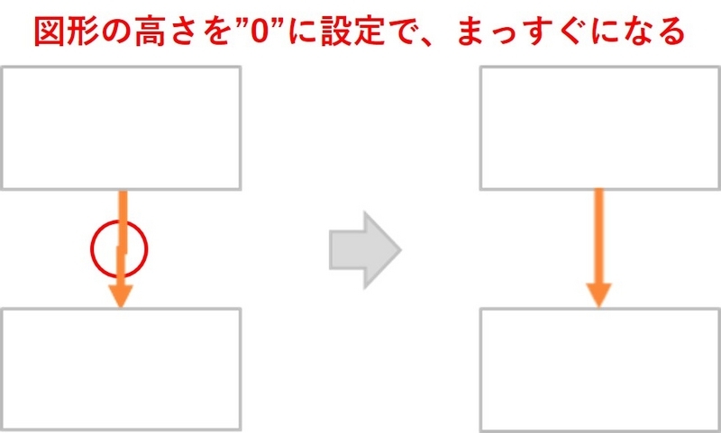 「コネクタ：カギ線」が直接となる配置の図でも、コネクタがずれている