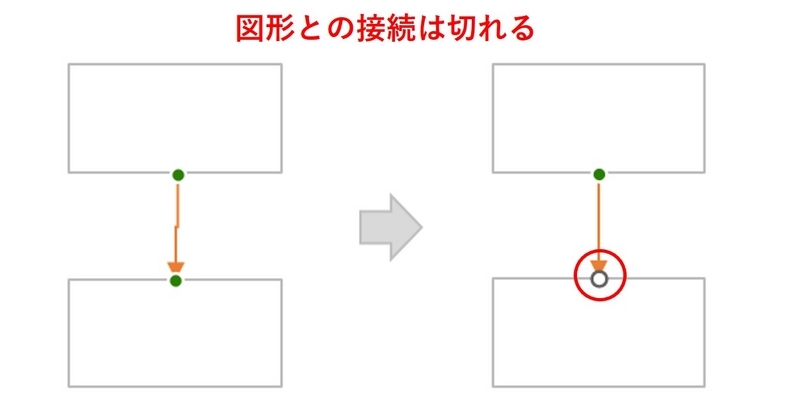 図形とコネクタの接続が一部切断