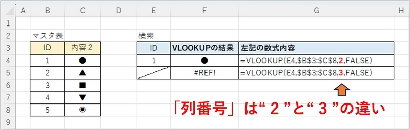 数式内容は、「列番号」が“2”と“3”の違いで範囲外の”3”は#REF!エラーの発生