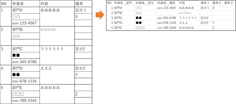 Excelの３行分に１件分のデータが入力されており、１行に変換するアウトプットイメージ