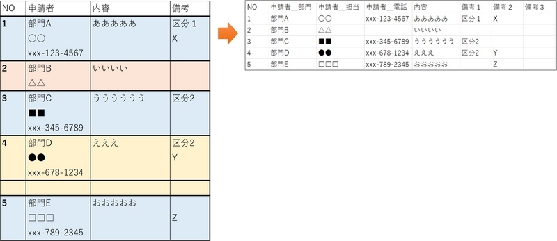 基本的な項目パターンは一致で、2行や3行のデータ、空白行があるような表