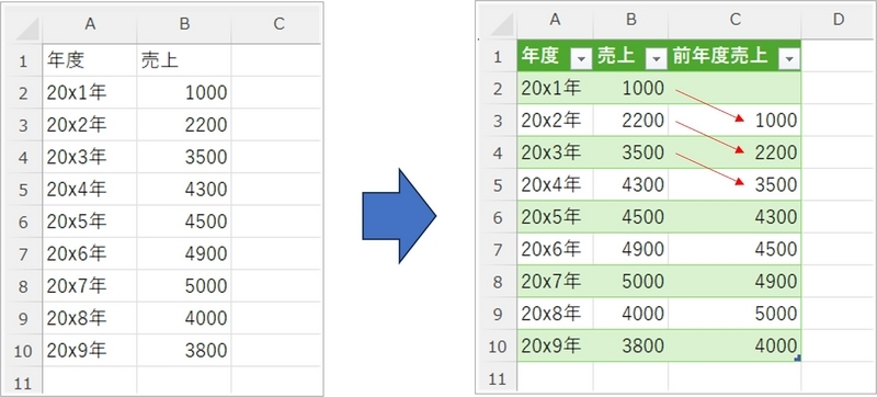 一つ上の行のセルの値を参照するイメージ
