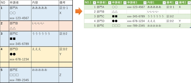 基本的な項目パターンは一致するが、2行や3行のデータ、空白行がある
