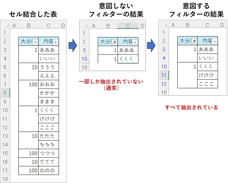 通常のセル結合では、一部した抽出されていない