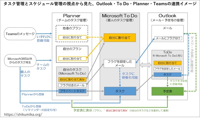 タスク管理とスケジュール管理の視点で、それぞれの連携や仕組のイメージです