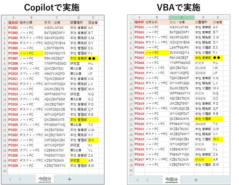 この事例では、同じ処理結果が得られている