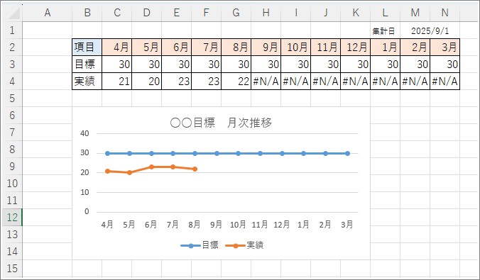 #N/Aの箇所のグラフが非表示になっている