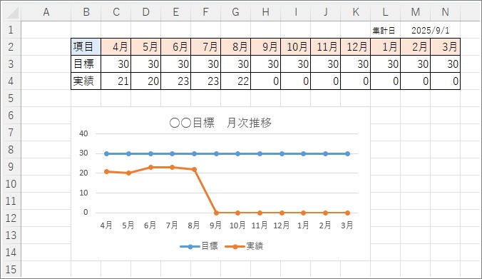不要な「0」がラインを下げている