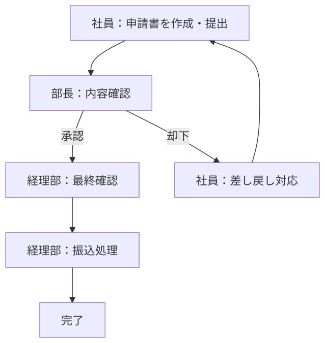 シンプル版（基本的な承認フロー）が出力されています