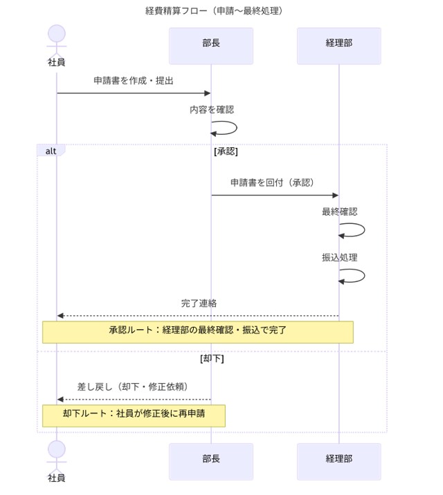 シーケンス図で指示どおりに出力されている