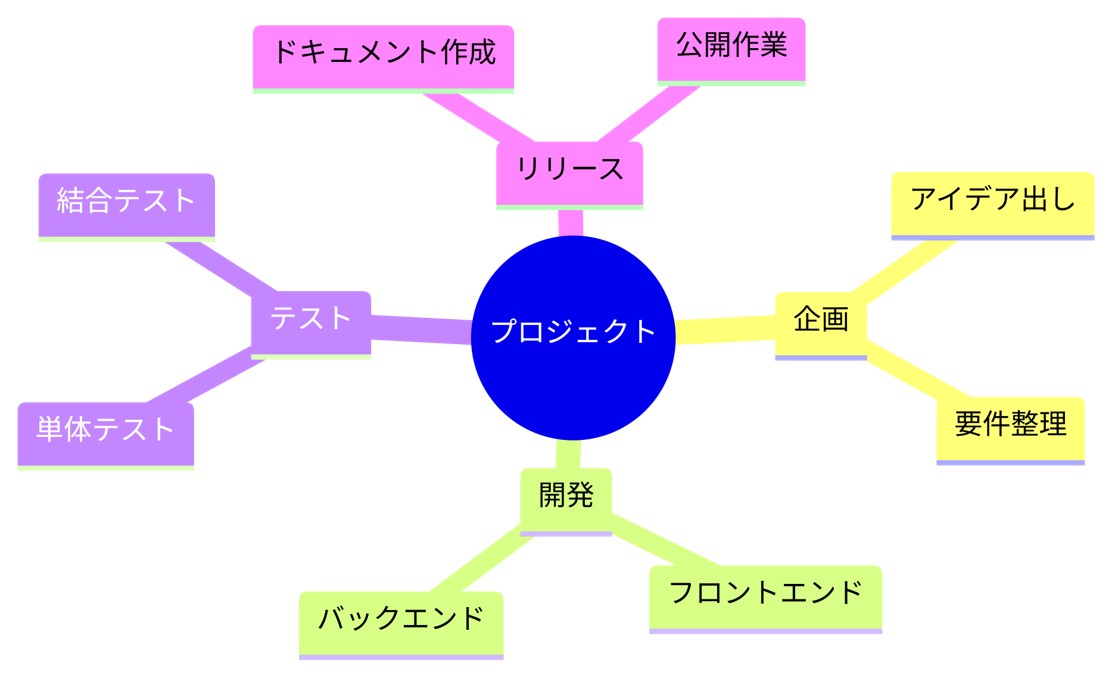 Mermaid記法で作成した階層型マインドマップ