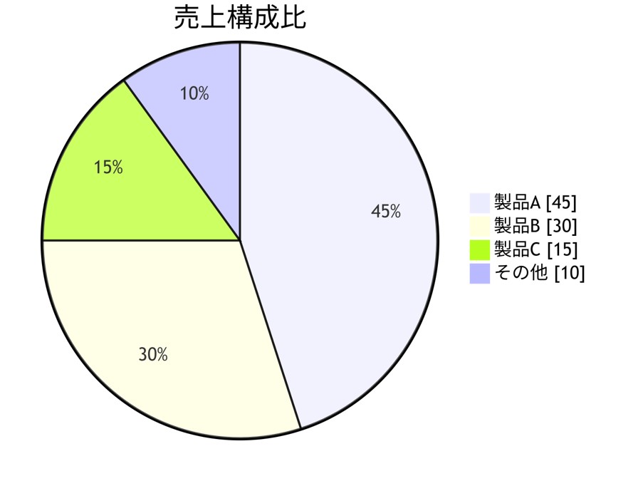Mermaid記法で作成した割合表示の円グラフ