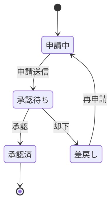 Mermaid記法で作成した状態遷移図