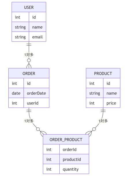Mermaid記法で作成したエンティティ関係図