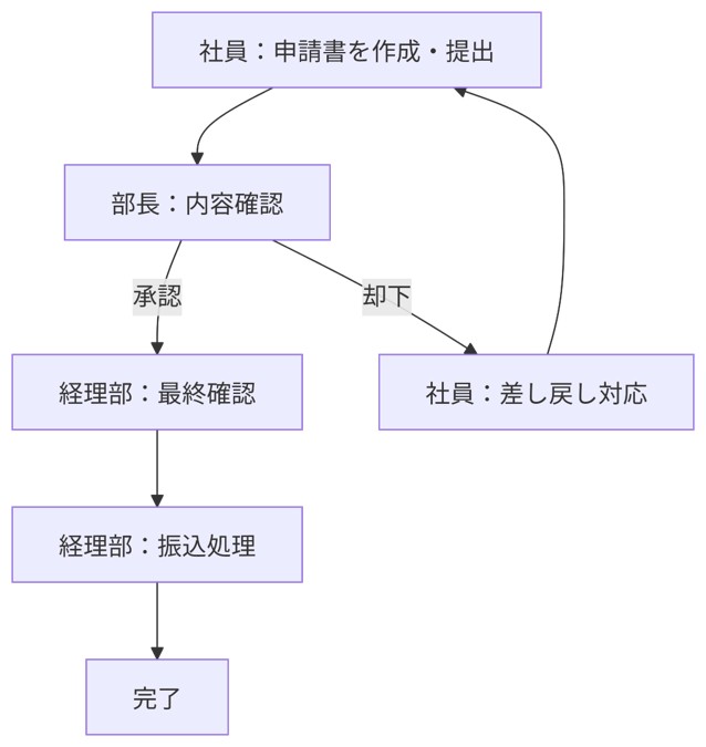 Mermaid記法で作成した基本的な業務フローチャートの例