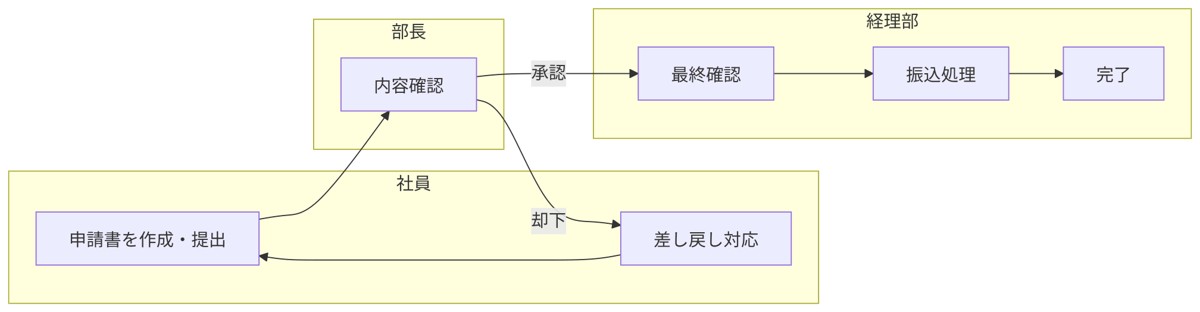 部署ごとのレーン（サブグラフ）を用いて業務フローを可視化したMermaidフローチャート図