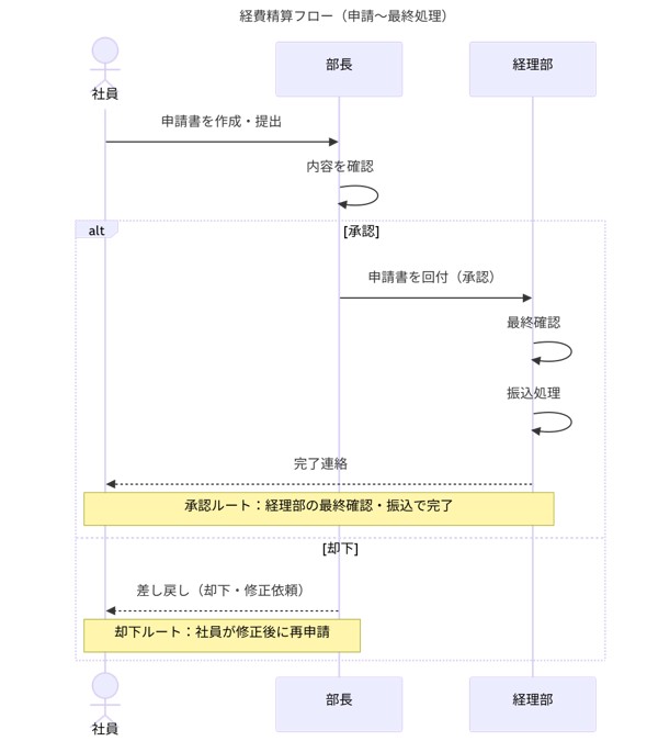 Mermaid記法で作成したメッセージの送受信フロー図