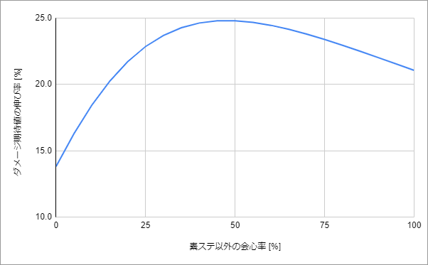原神 なぜ会心ステータスが強いのか 外部記憶装置 Txt