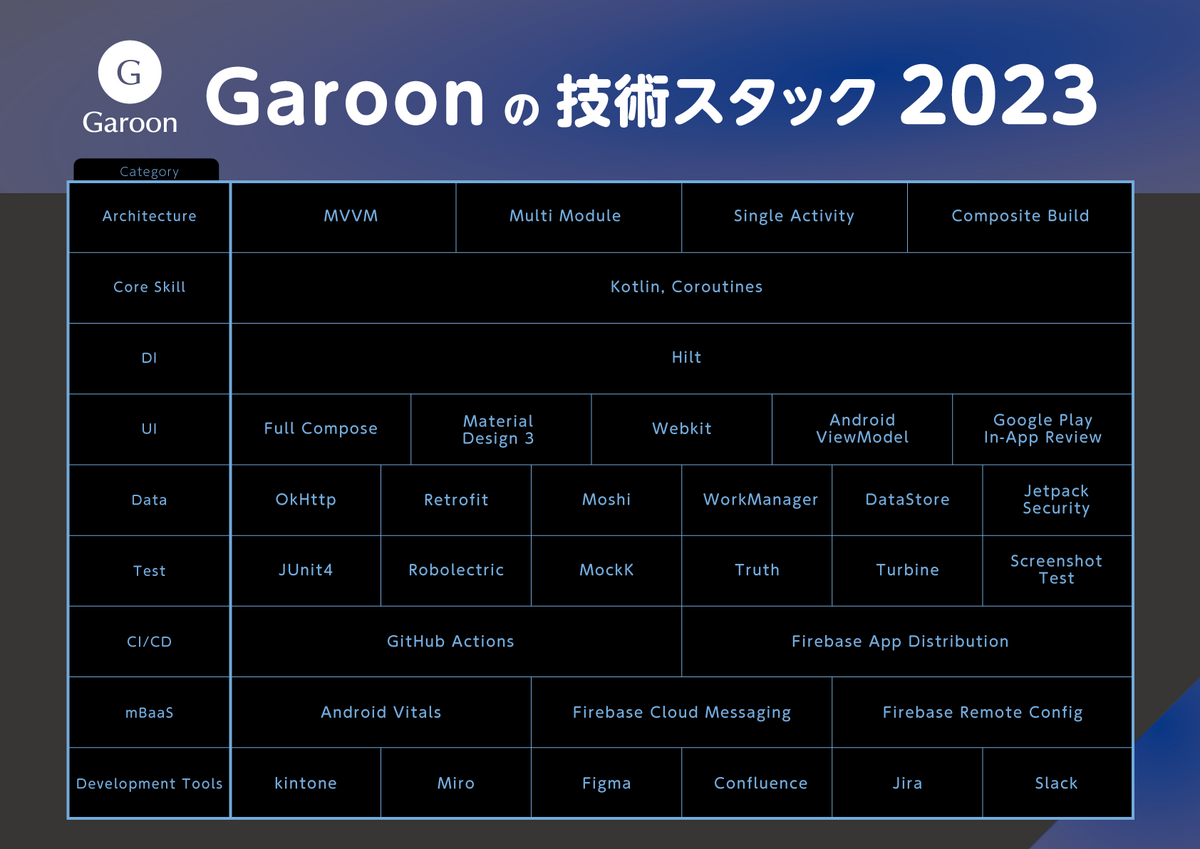 Garoonの技術スタックパネル
