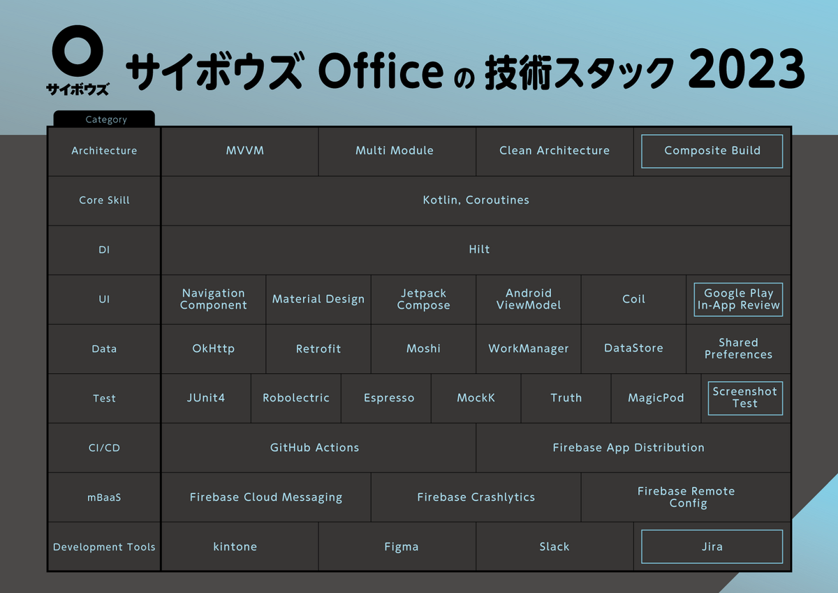 サイボウズOfficeの技術スタックパネル