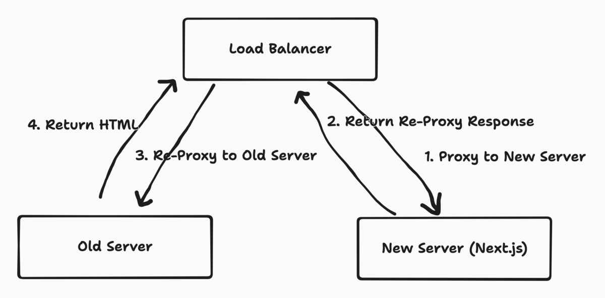旧サービスで画面を描画する際の流れ