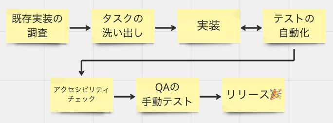 みらチームのページ刷新プロセスの概要
