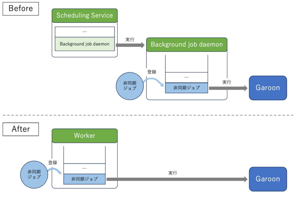 Background Job daemonで仲介せずに実行する