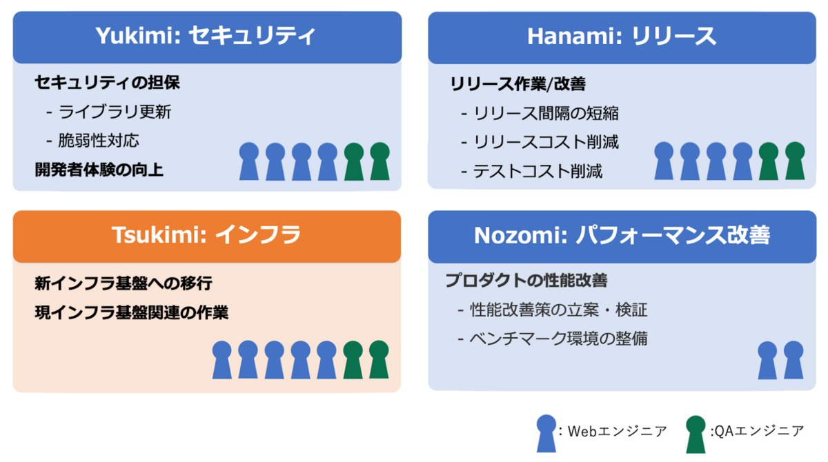 Garoonのインフラ移行するTsukimiチーム