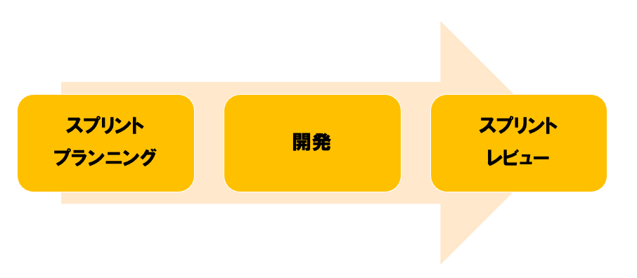 簡略化したスプリントの流れ（スプリントプランニング→開発→スプリントレビュー）