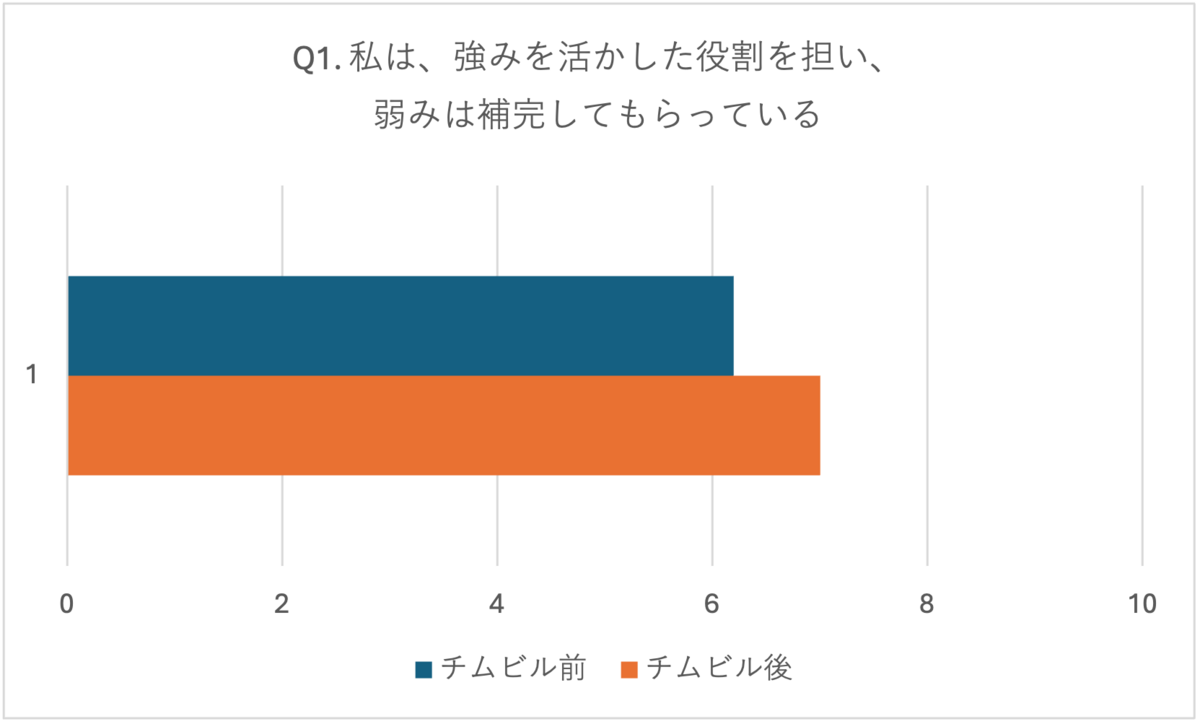 Q1. 私は、強みを活かした役割を担い、弱みは補完してもらっている