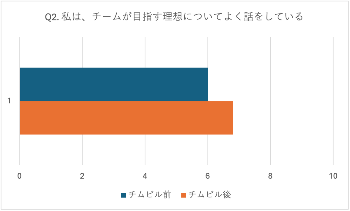 Q2. 私は、チームが目指す理想についてよく話をしている