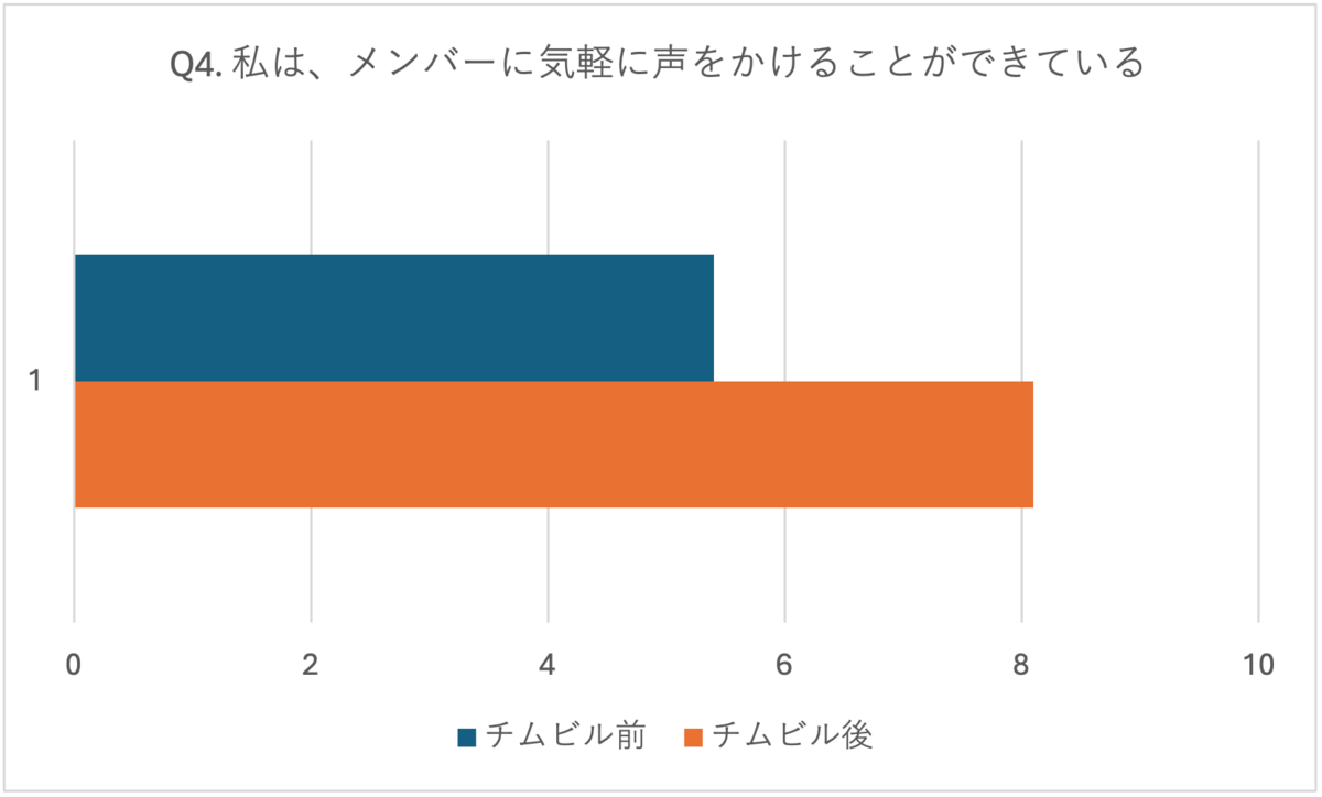 Q4. 私は、メンバーに気軽に声をかけることができている