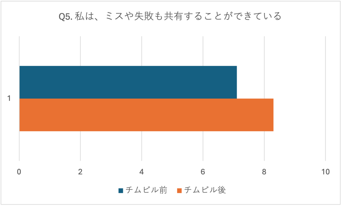 Q5. 私は、ミスや失敗も共有することができている