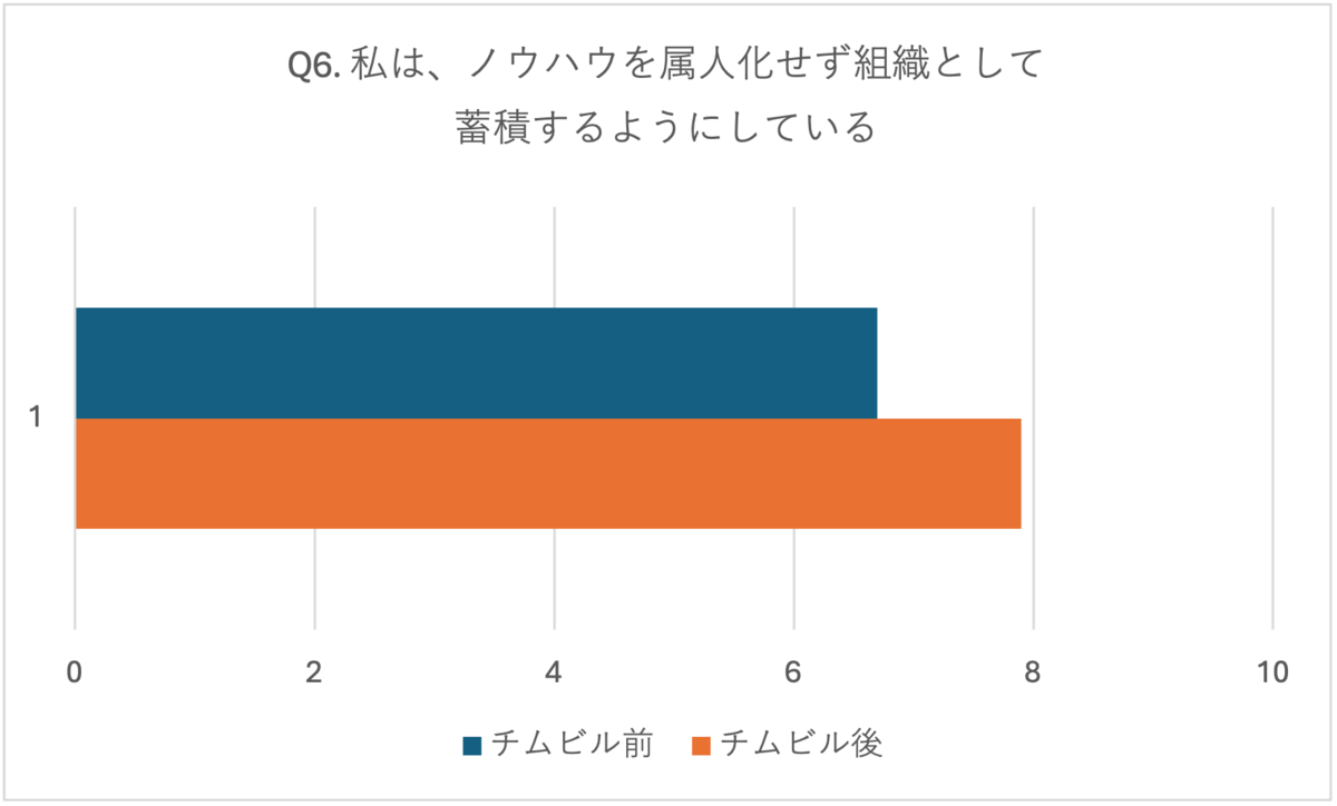 Q6. 私は、ノウハウを属人化せず組織として蓄積するようにしている