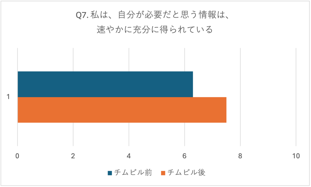 Q7. 私は、自分が必要だと思う情報は、速やかに充分に得られている