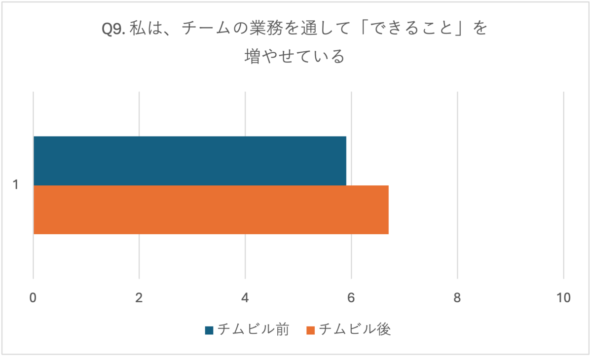 Q9. 私は、チームの業務を通して「できること」を増やせている