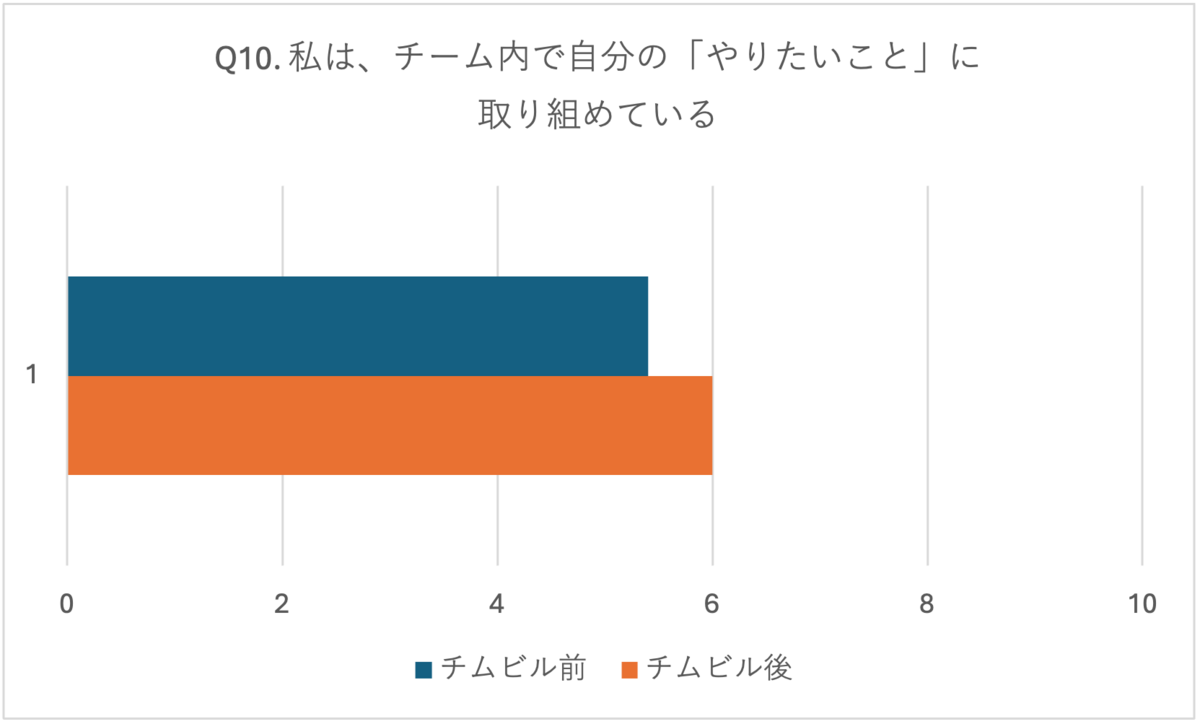 Q10. 私は、チーム内で自分の「やりたいこと」に取り組めている