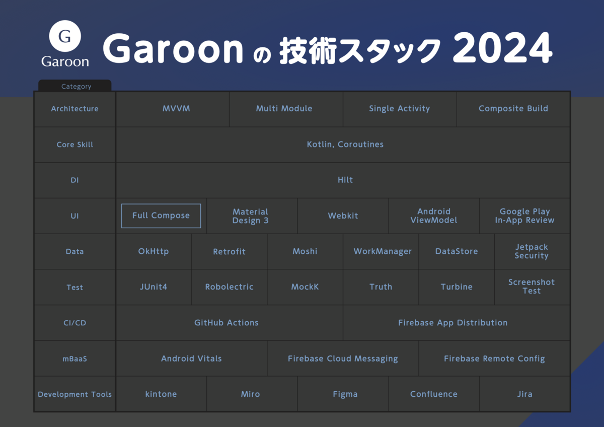 Garoon Androidに使われている技術