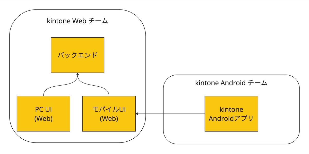 kintone AndroidアプリのUIの大部分はWebチームが担当するモバイル向けWebUIに依存している