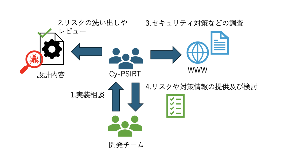 設計時の支援活動