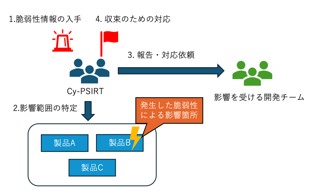 インシデントハンドリングの対応
