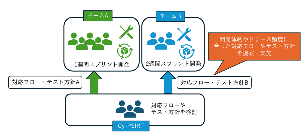 開発体制に合った対応フローやテスト方針の提案