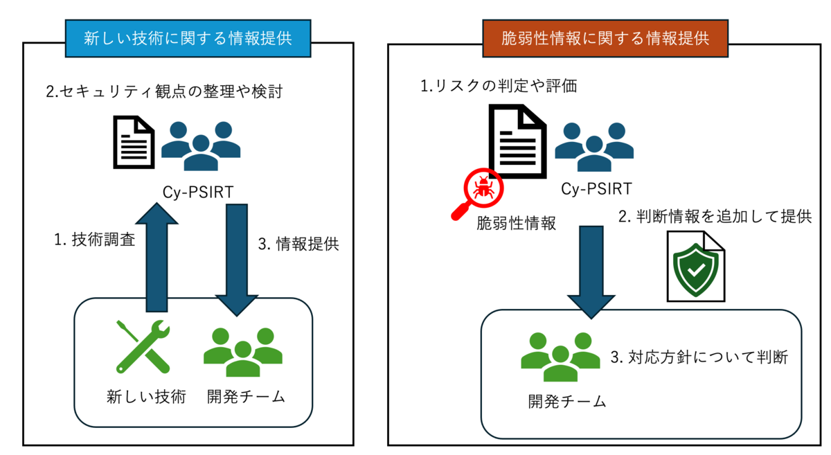セキュリティ情報の提供による支援