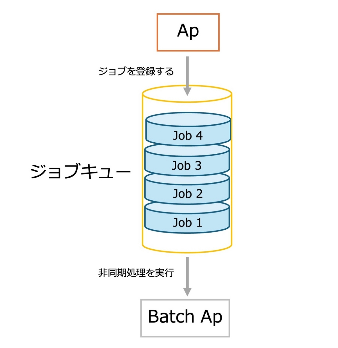 Garoonにおけるジョブキューの利用