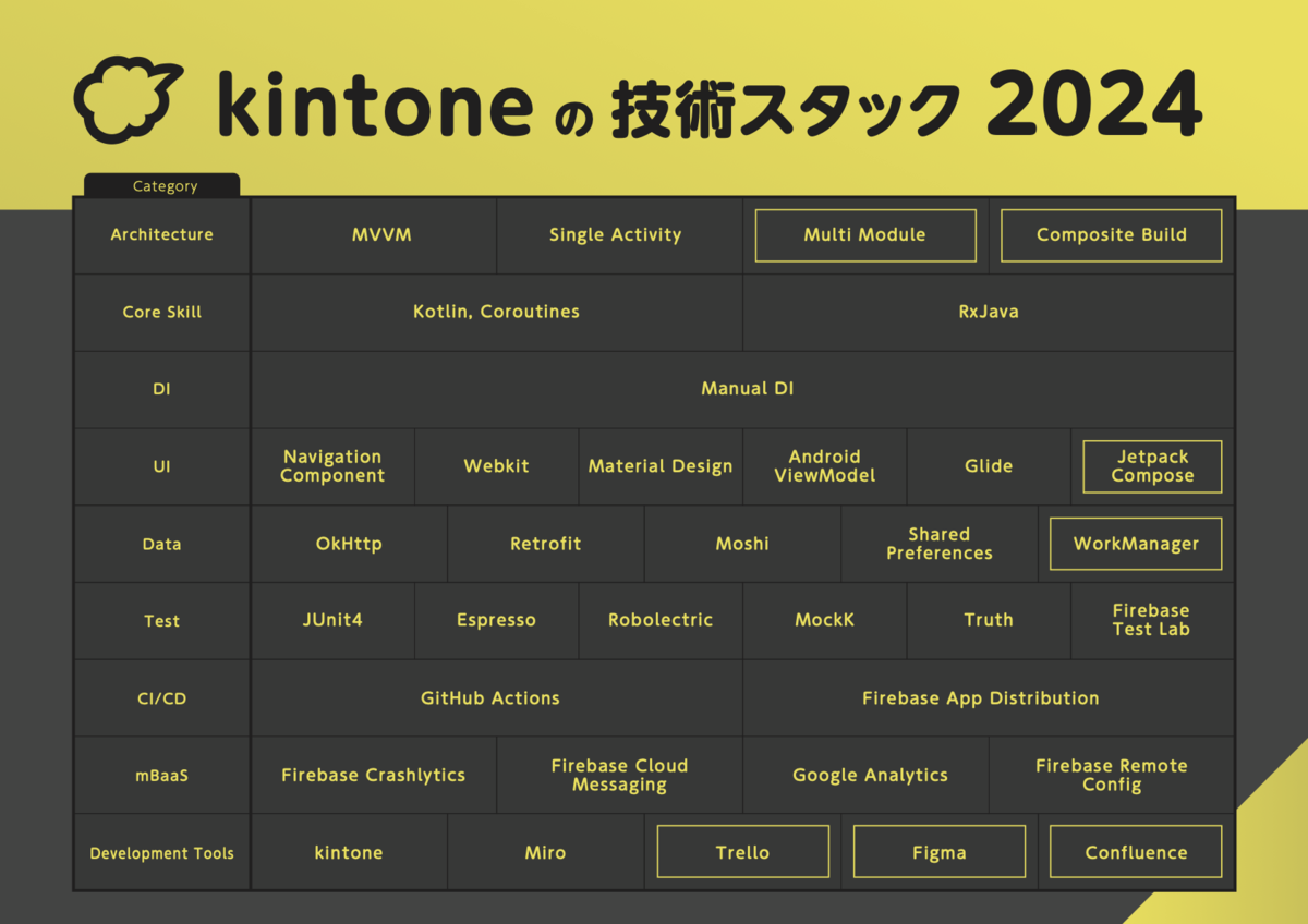 kintone の技術スタックパネル