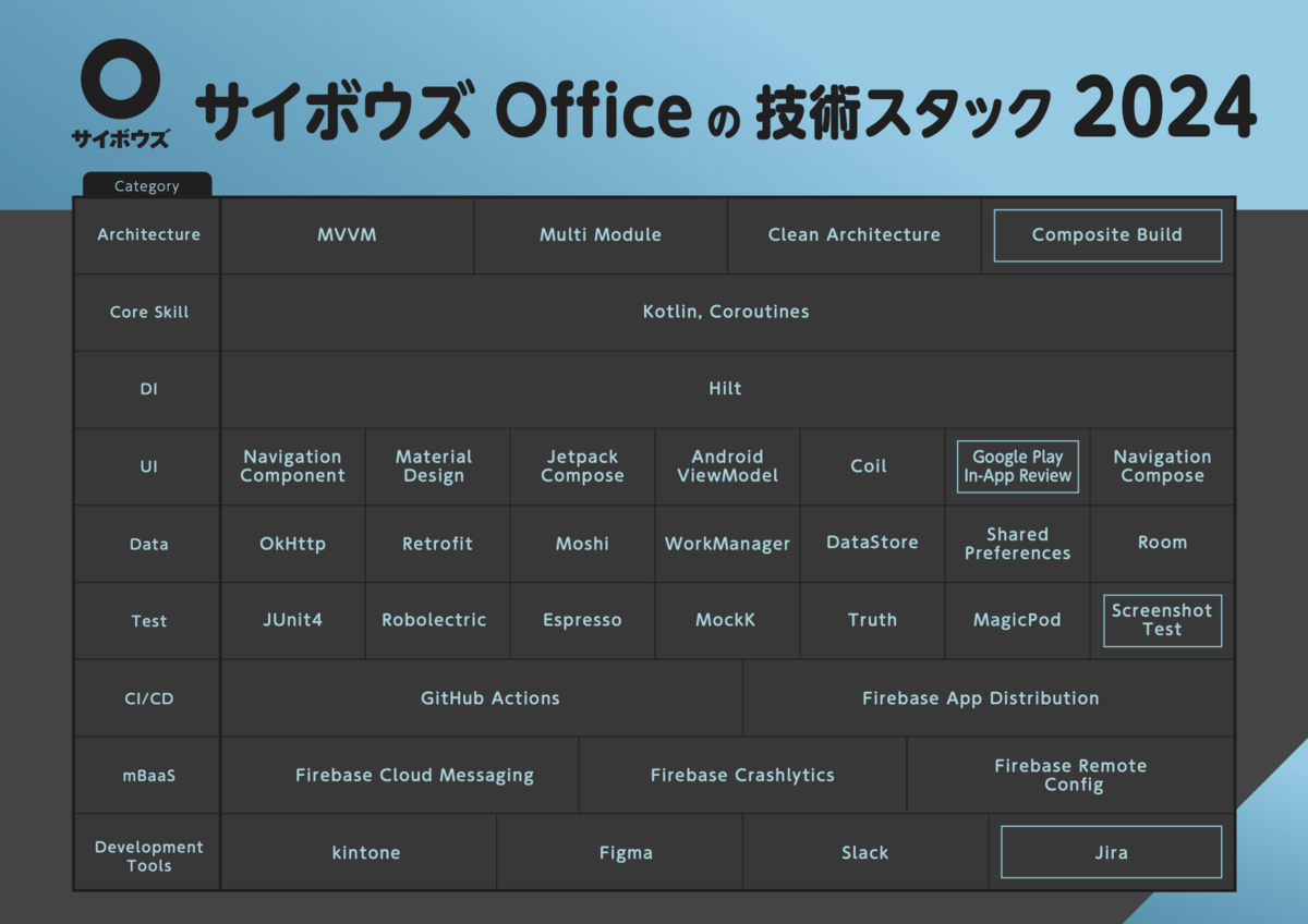 サイボウズOffice の技術スタックパネル