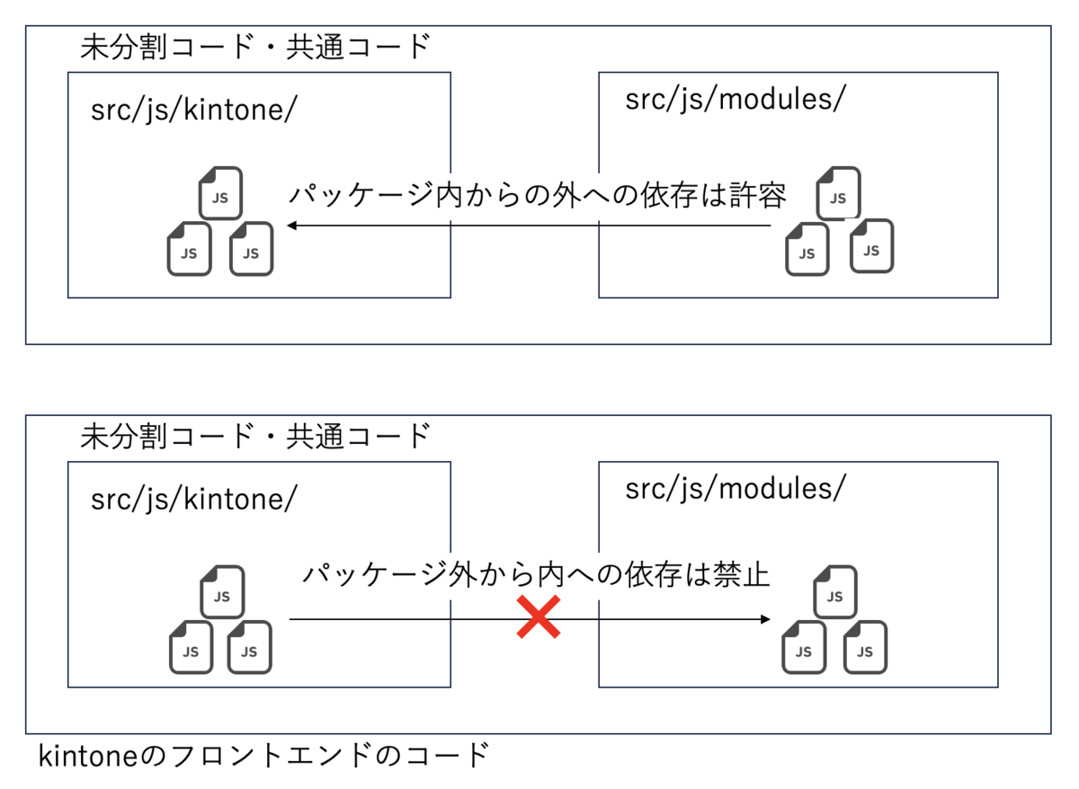 kintone開発チームの取り組み: フロントエンドのコード分割