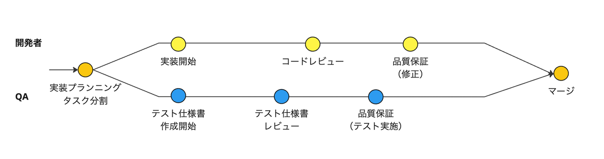 共同モブの開発フロー