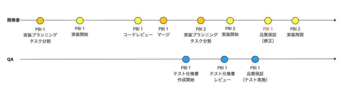別々に作業していた頃の開発フロー